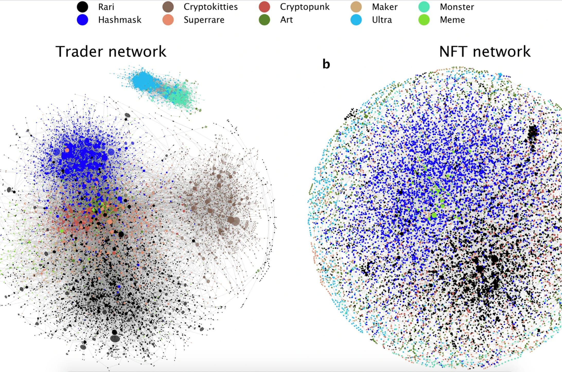 取引参加者のネットワーク（左）とNFTのネットワーク（右）の視覚的な違いを示した図　Science Reports