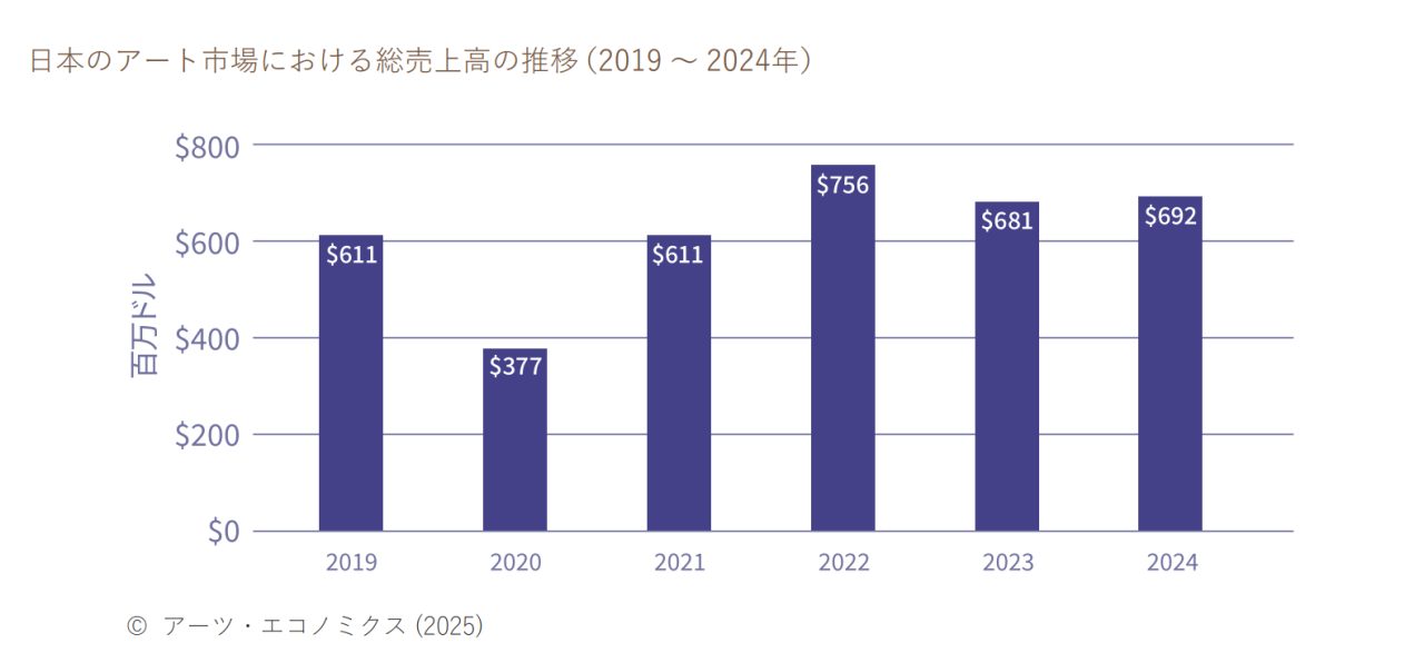 出典:The Japanese Art Market 2025