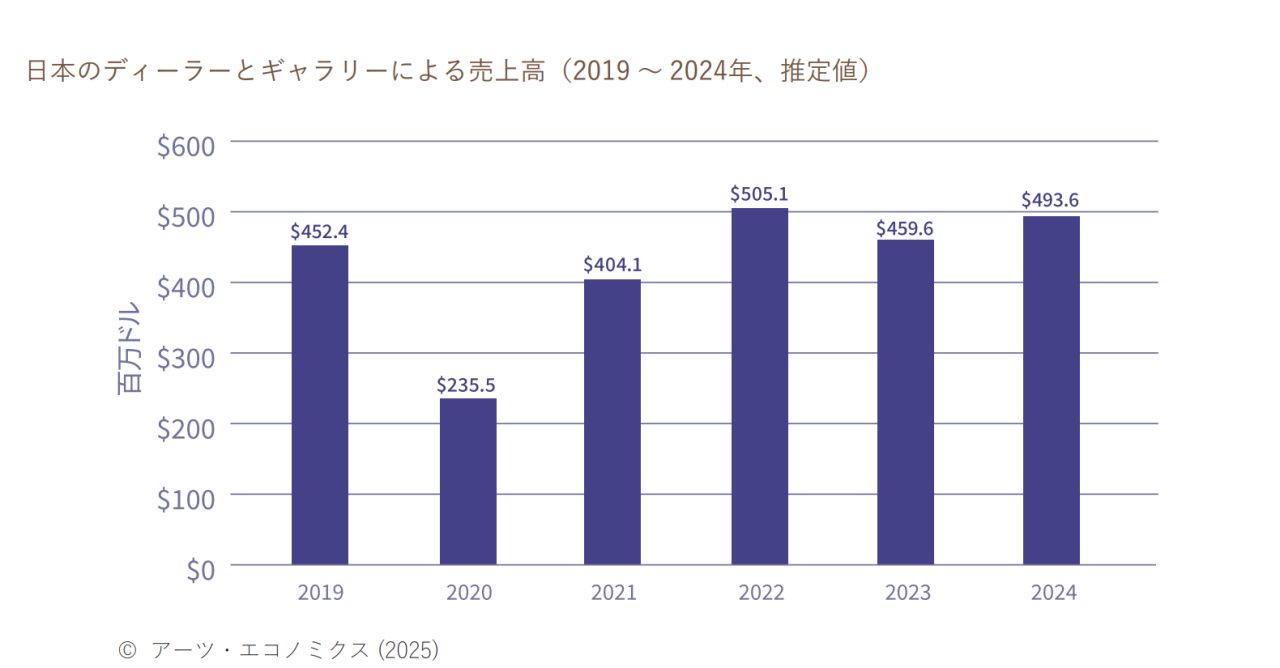 出典:The Japanese Art Market 2025