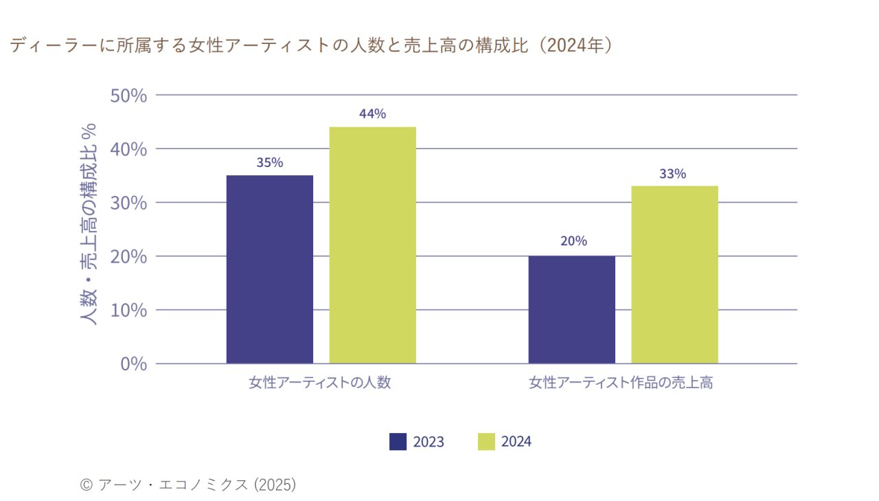 出典:The Japanese Art Market 2025