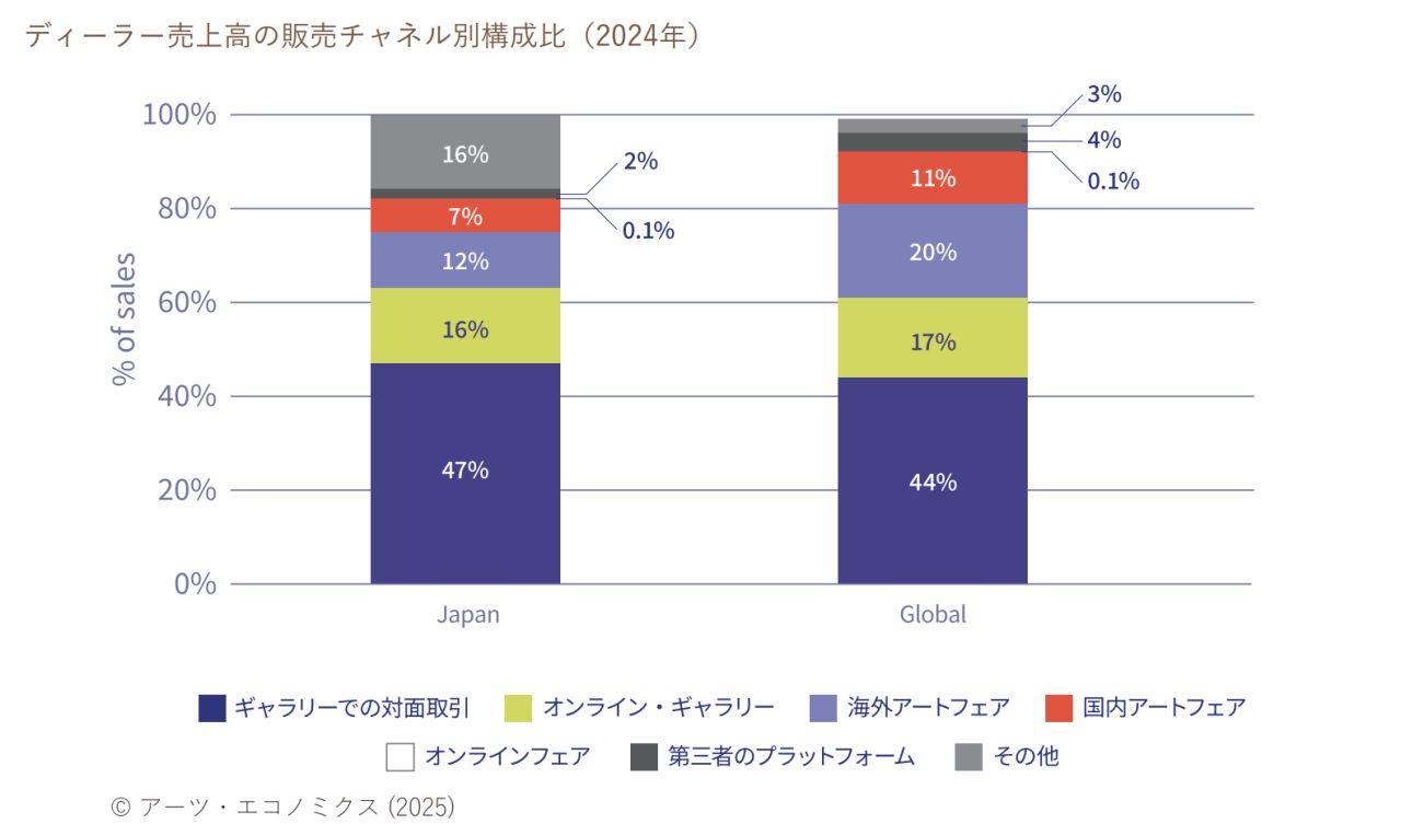 出典:The Japanese Art Market 2025