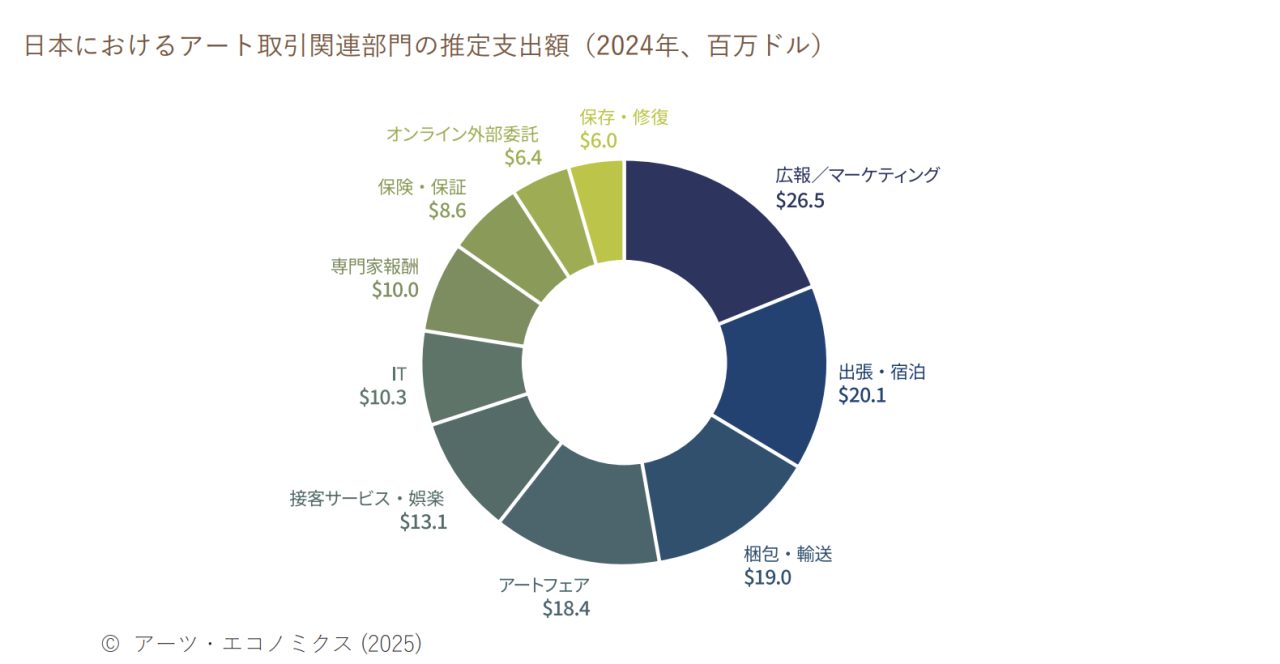 出典:The Japanese Art Market 2025